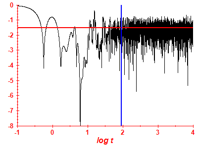 Survival probability log
